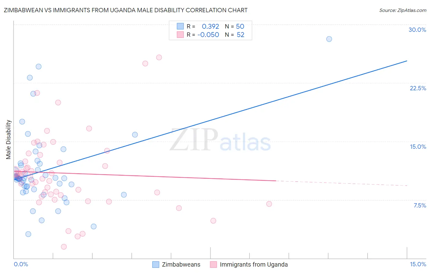 Zimbabwean vs Immigrants from Uganda Male Disability