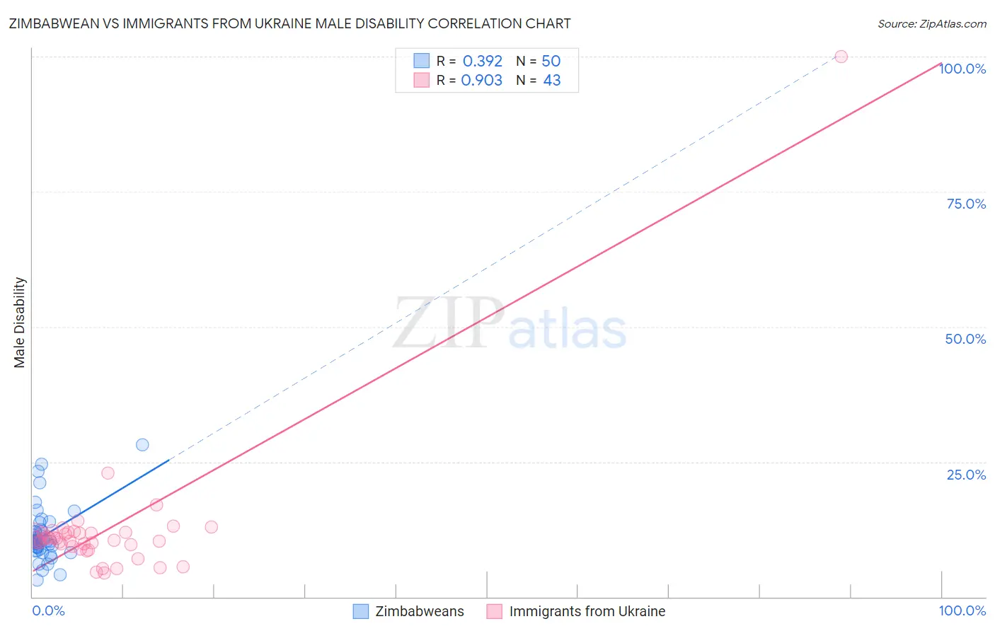Zimbabwean vs Immigrants from Ukraine Male Disability