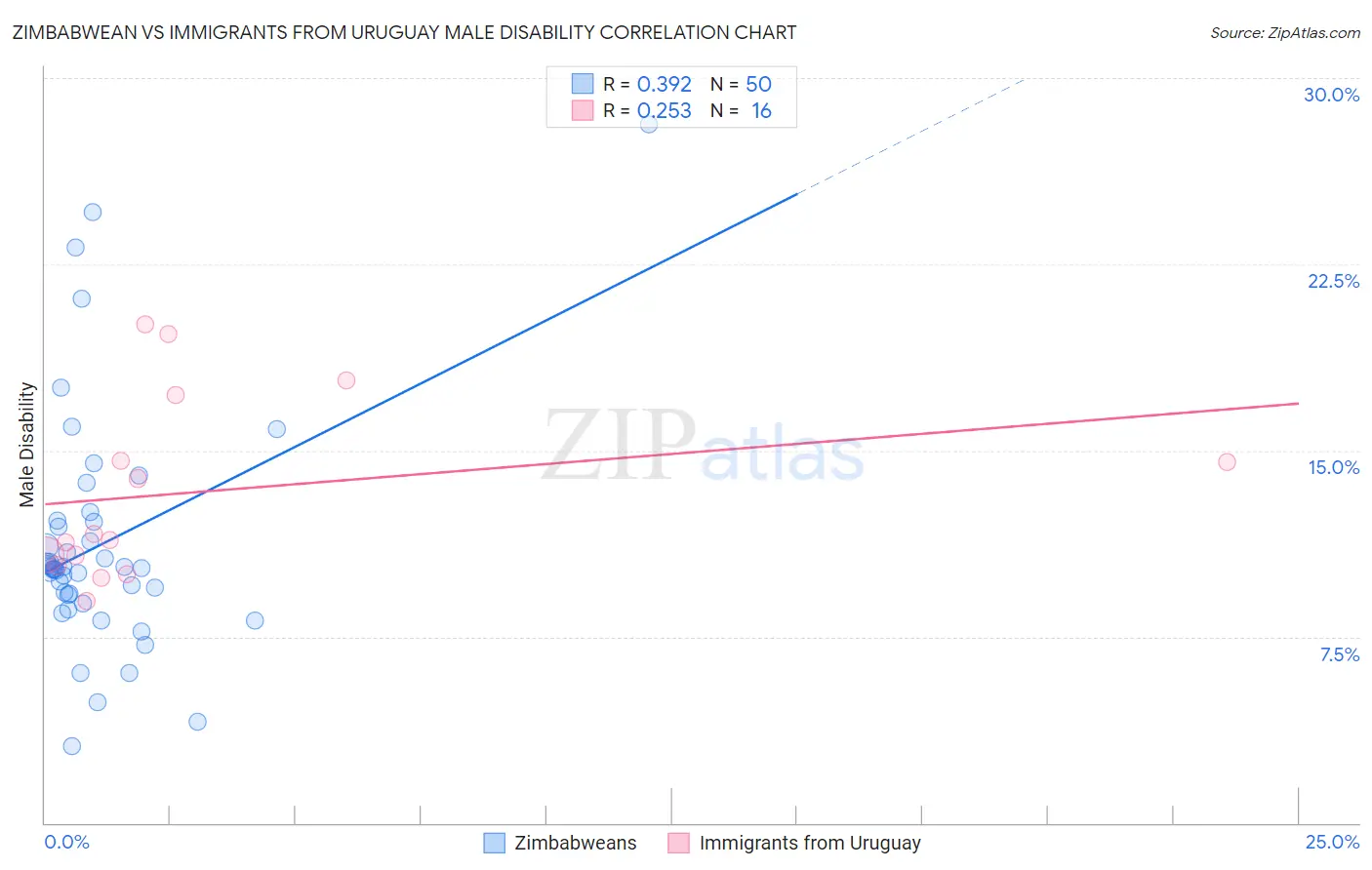 Zimbabwean vs Immigrants from Uruguay Male Disability