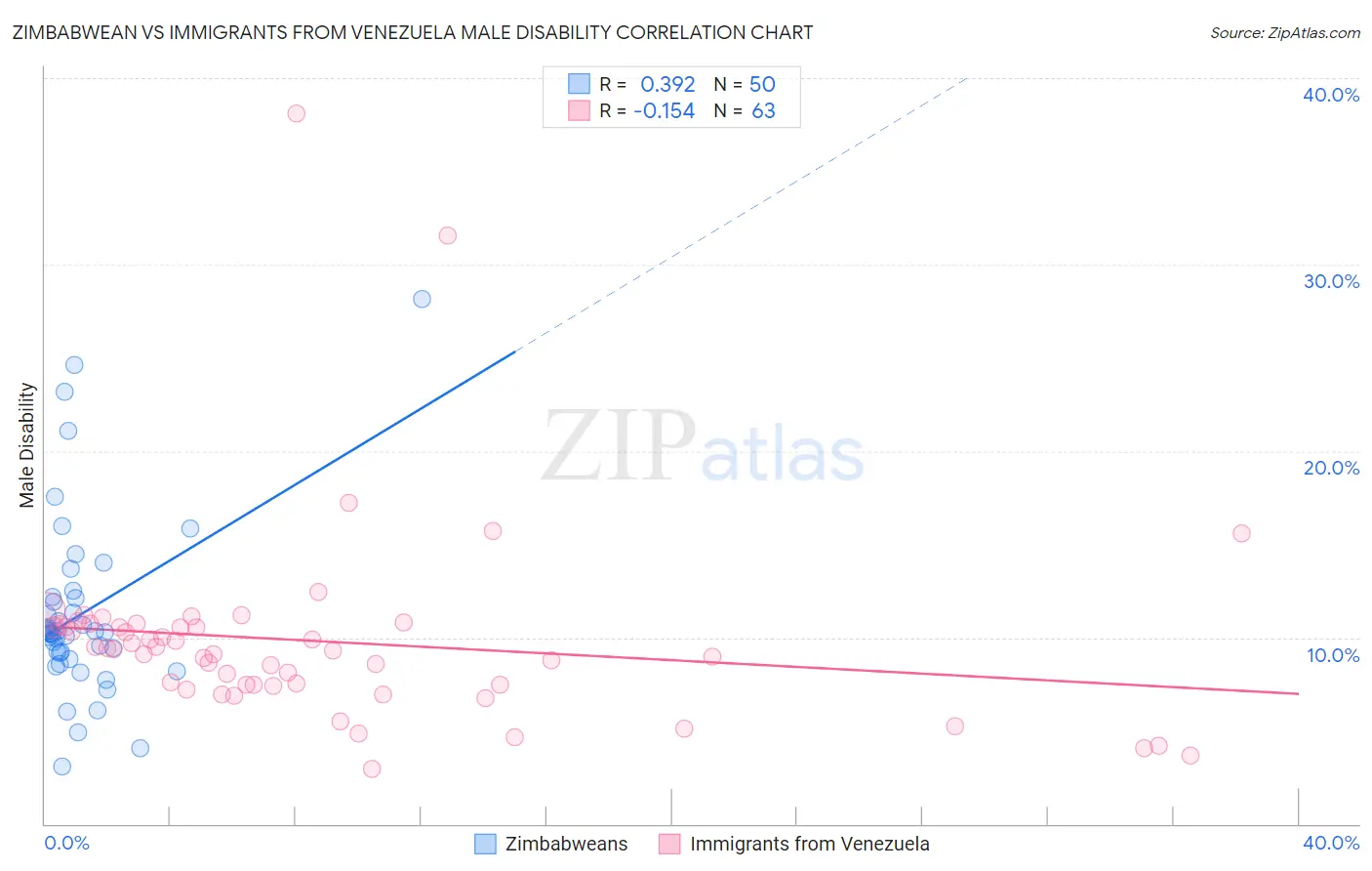 Zimbabwean vs Immigrants from Venezuela Male Disability