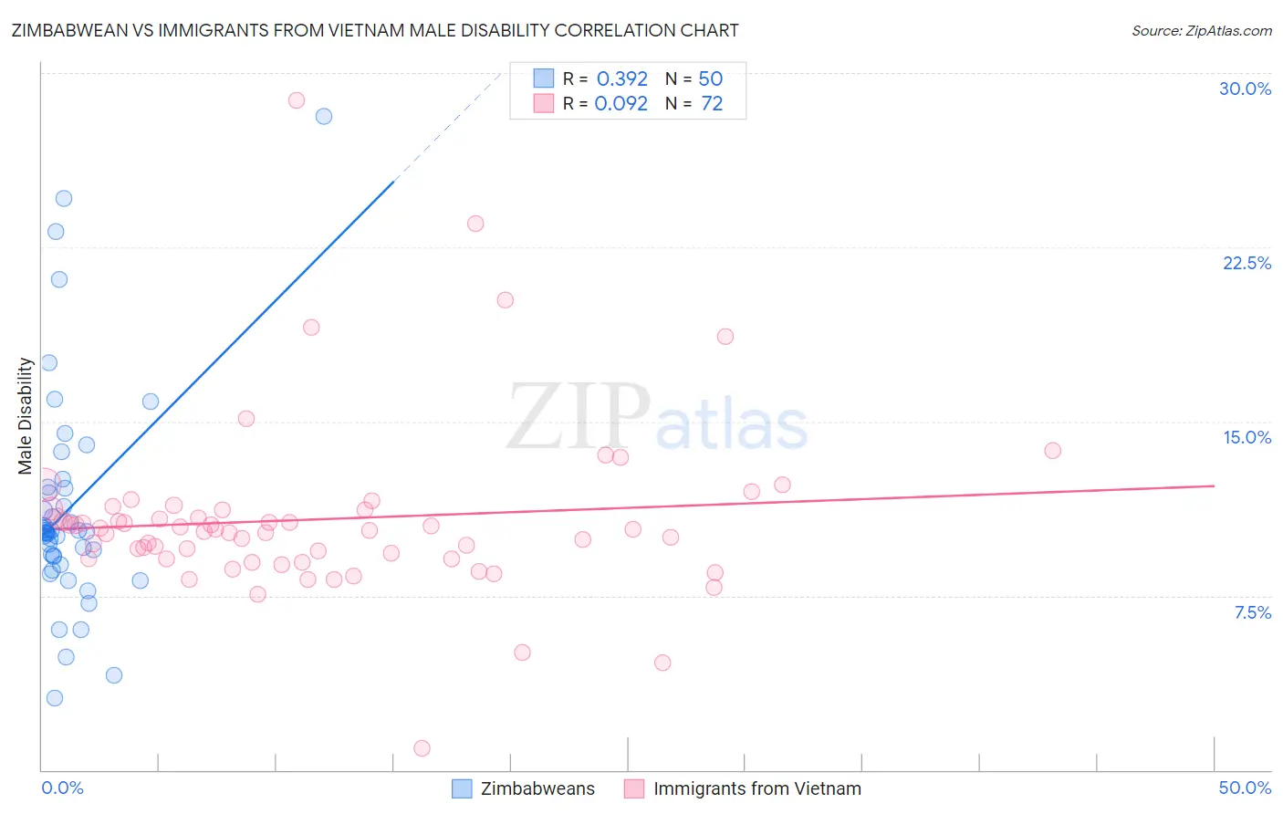 Zimbabwean vs Immigrants from Vietnam Male Disability