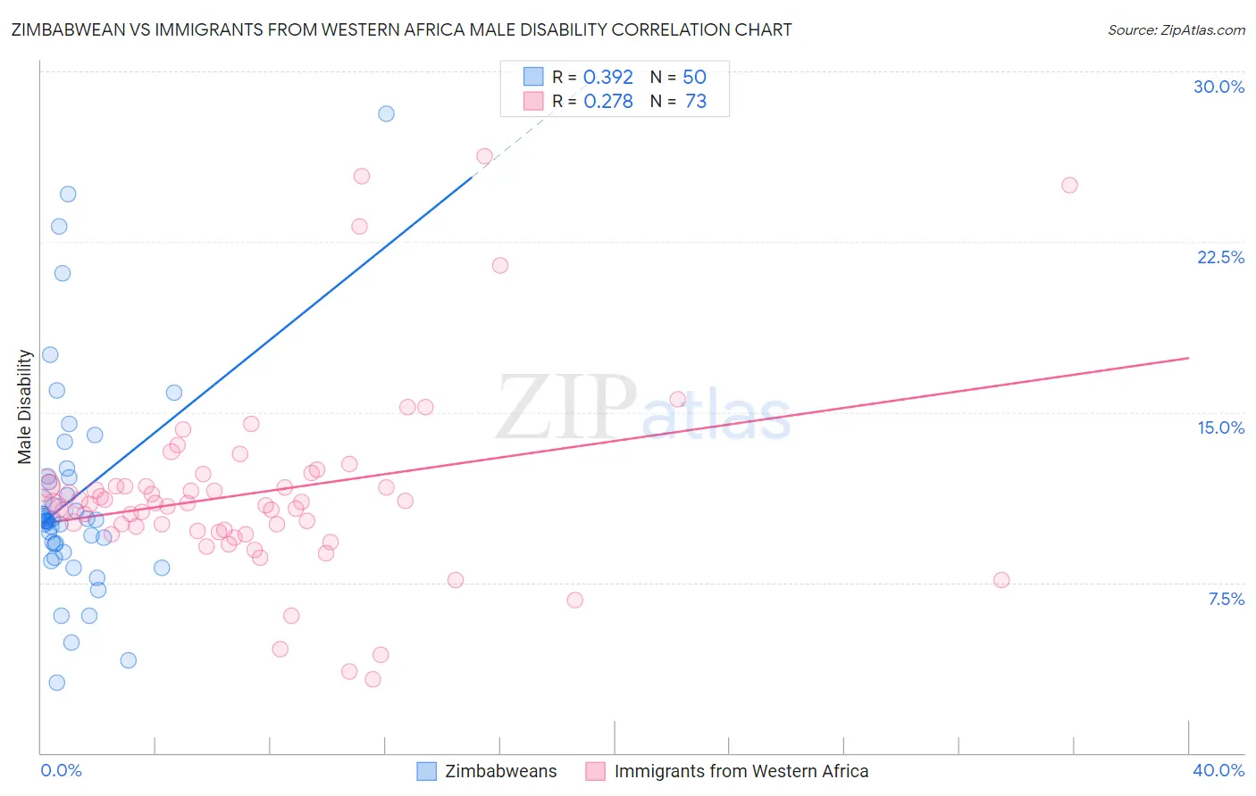 Zimbabwean vs Immigrants from Western Africa Male Disability