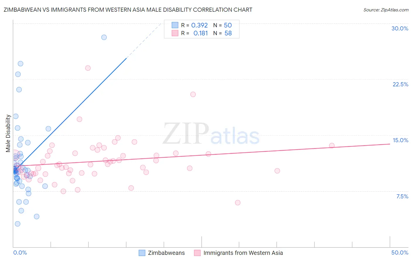 Zimbabwean vs Immigrants from Western Asia Male Disability