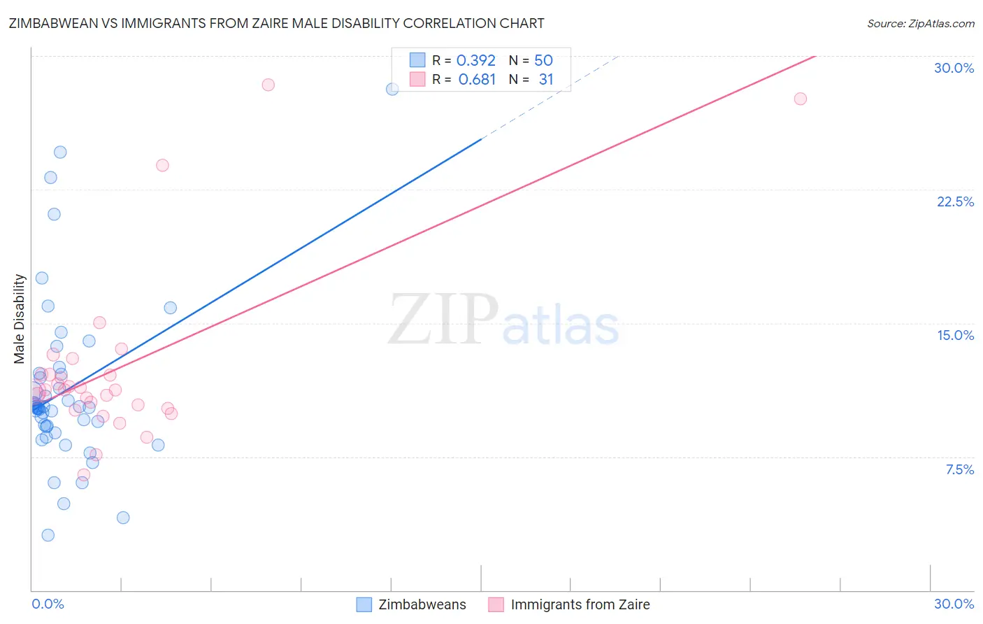 Zimbabwean vs Immigrants from Zaire Male Disability