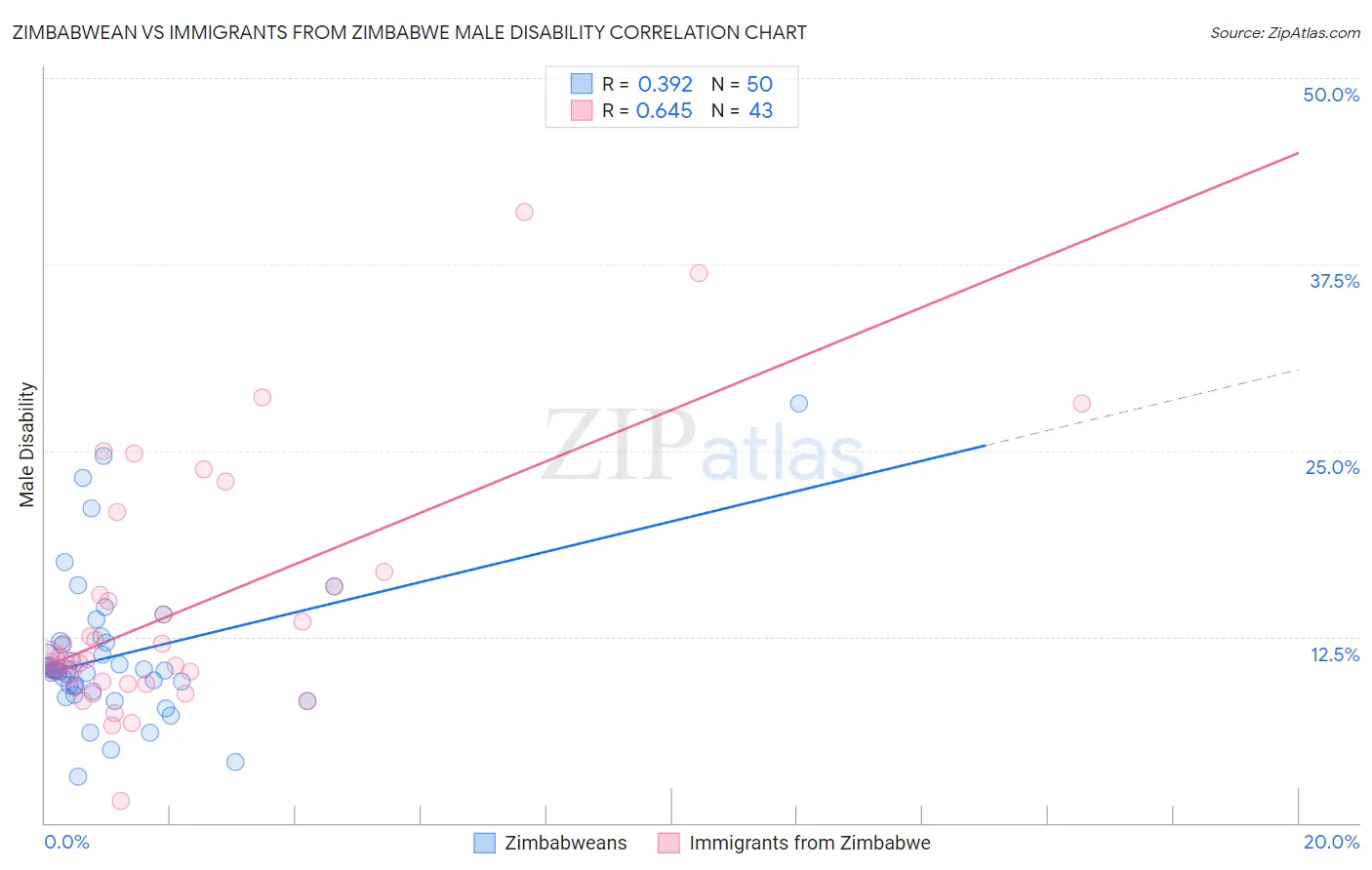 Zimbabwean vs Immigrants from Zimbabwe Male Disability