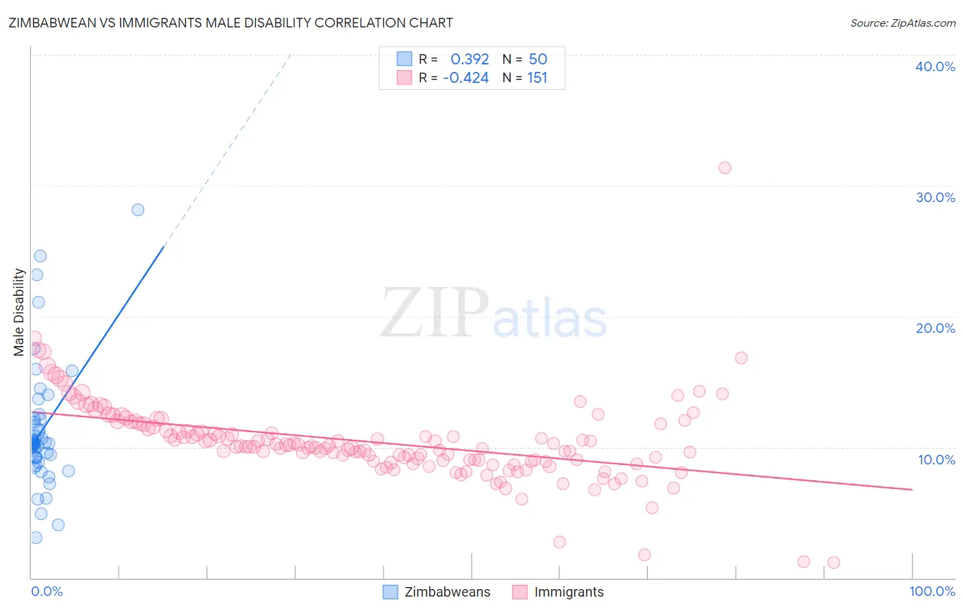 Zimbabwean vs Immigrants Male Disability