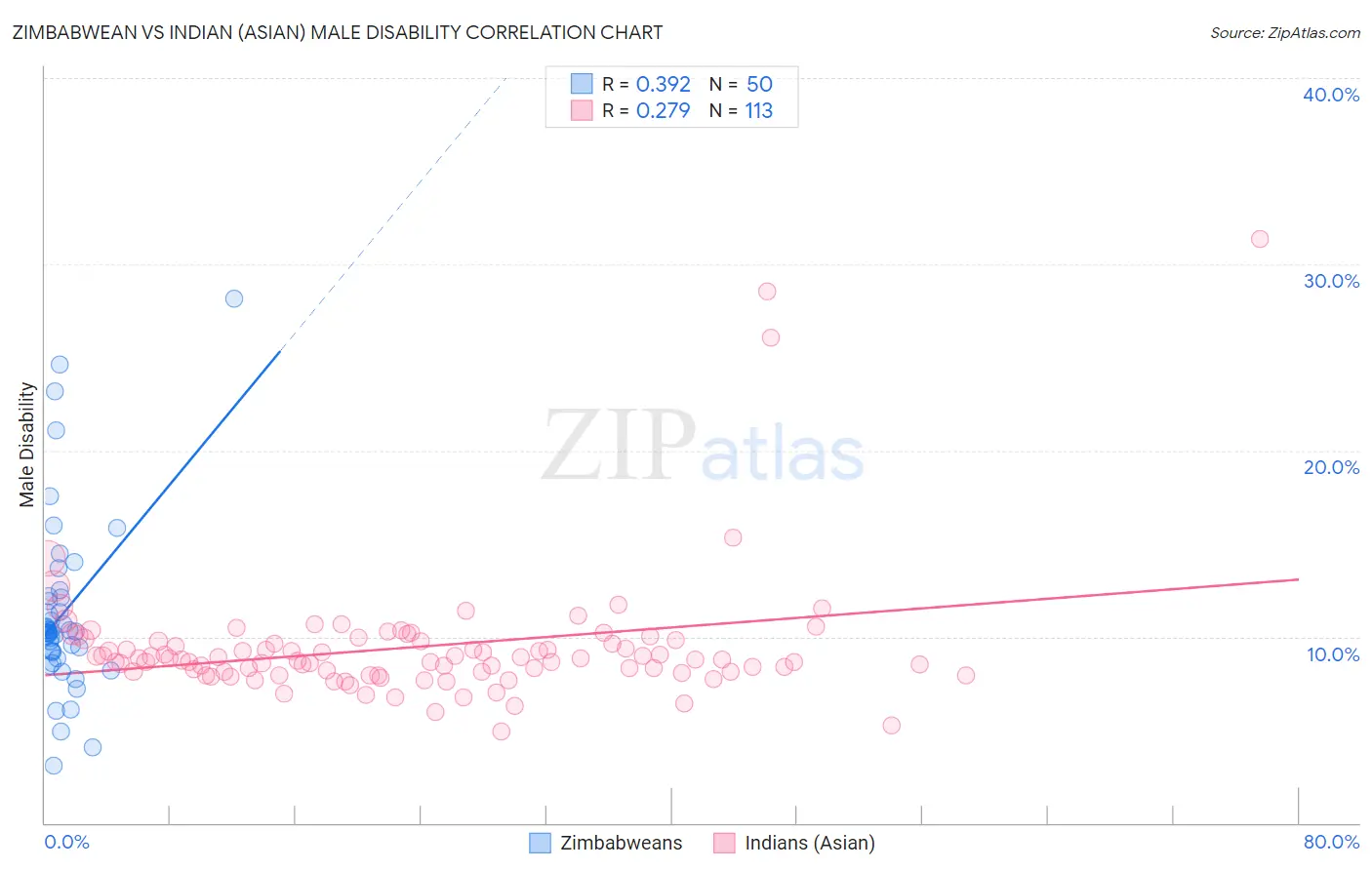 Zimbabwean vs Indian (Asian) Male Disability