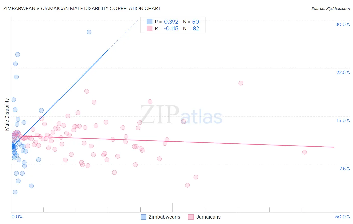 Zimbabwean vs Jamaican Male Disability