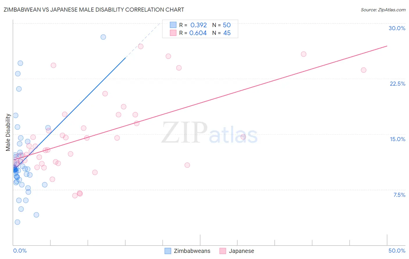 Zimbabwean vs Japanese Male Disability