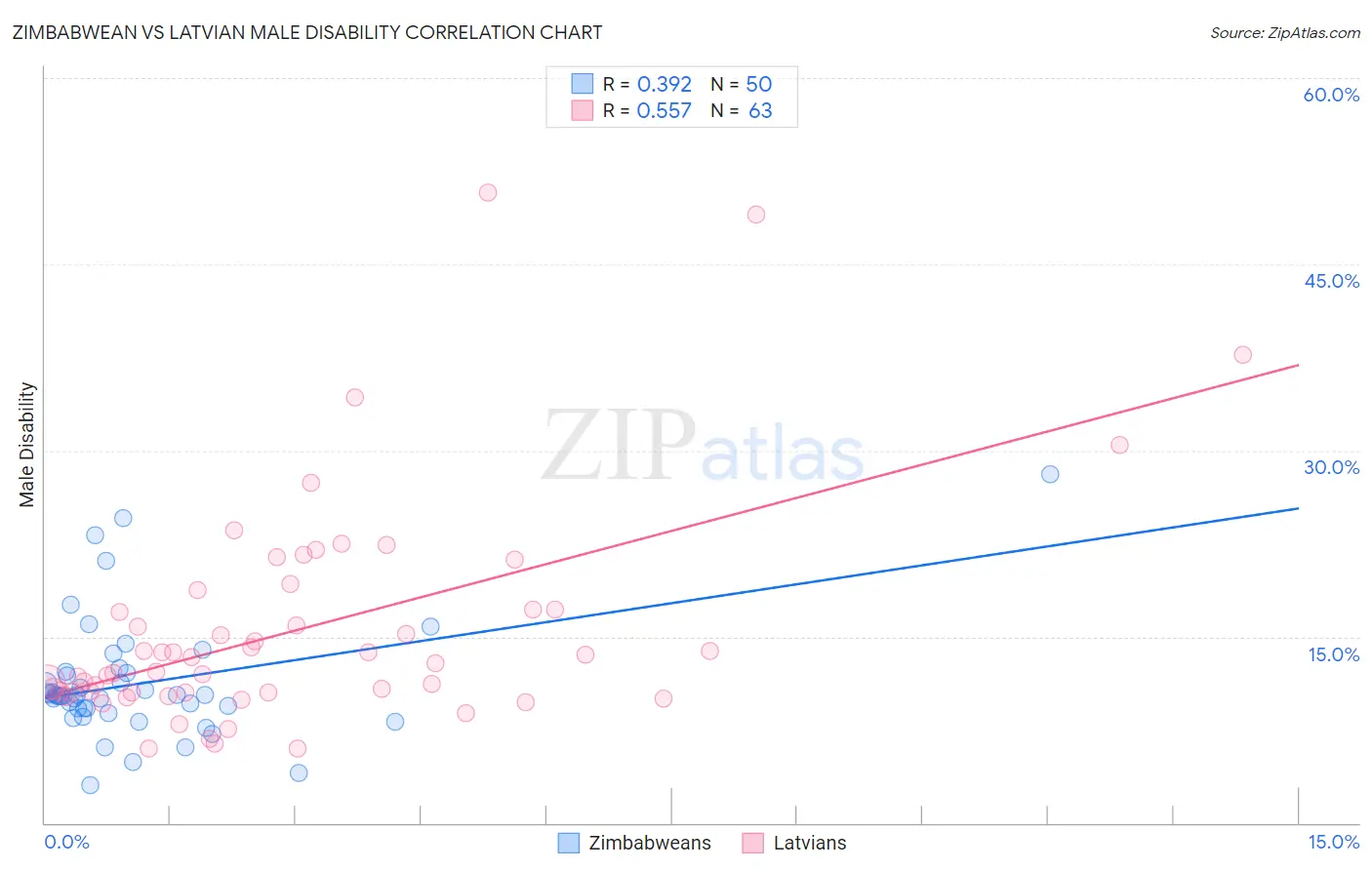 Zimbabwean vs Latvian Male Disability