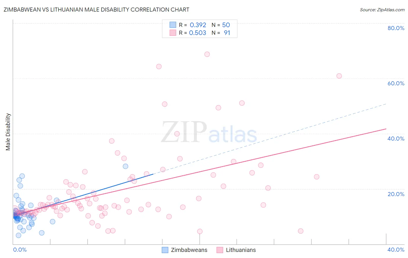 Zimbabwean vs Lithuanian Male Disability