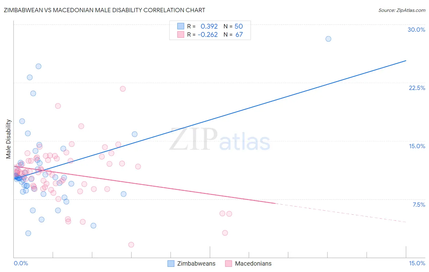 Zimbabwean vs Macedonian Male Disability