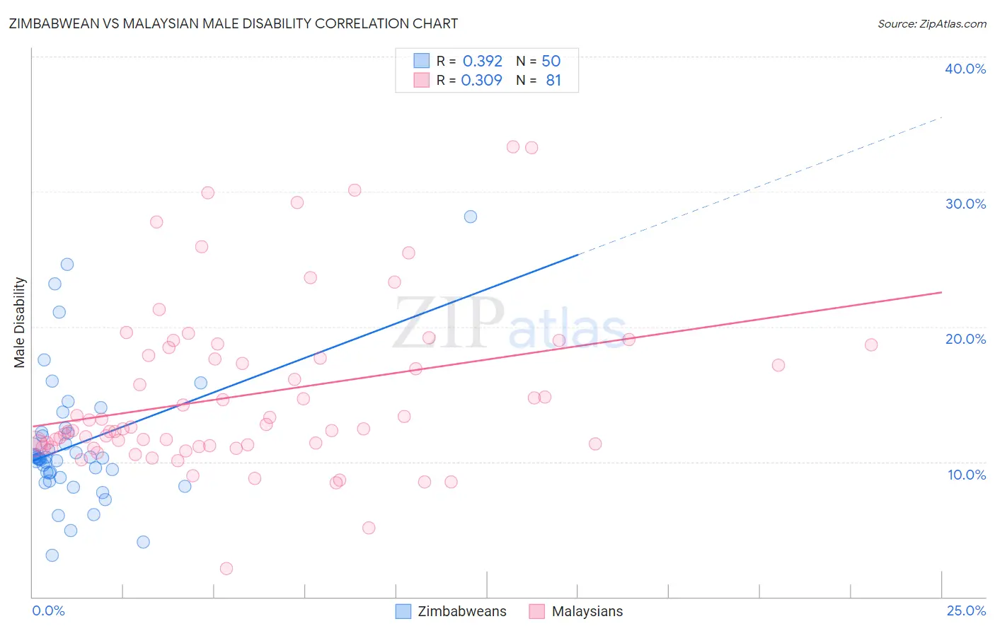 Zimbabwean vs Malaysian Male Disability