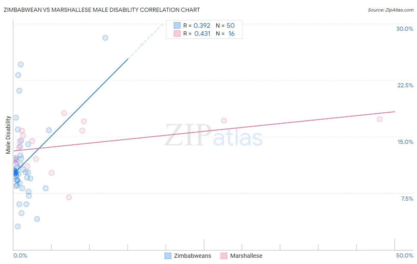 Zimbabwean vs Marshallese Male Disability