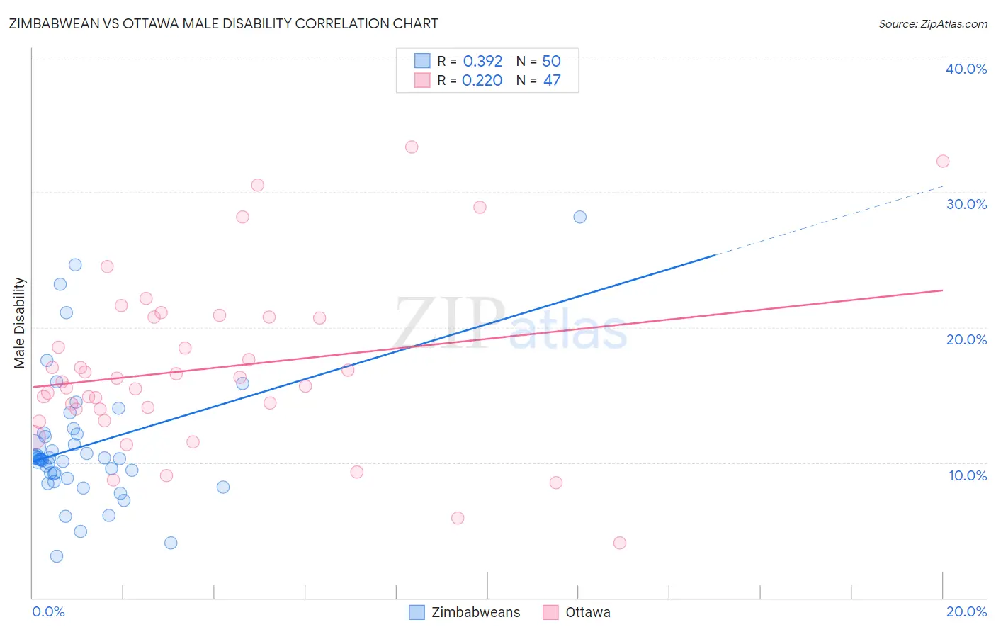 Zimbabwean vs Ottawa Male Disability