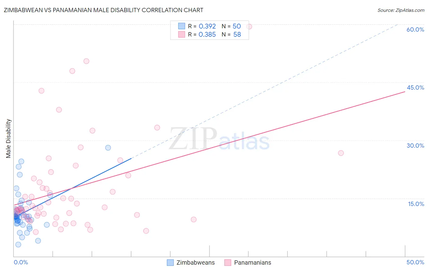 Zimbabwean vs Panamanian Male Disability