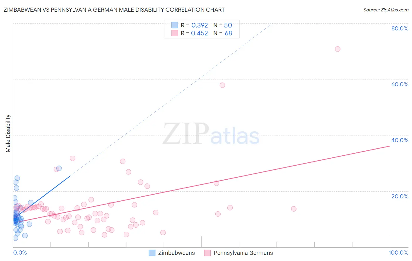 Zimbabwean vs Pennsylvania German Male Disability