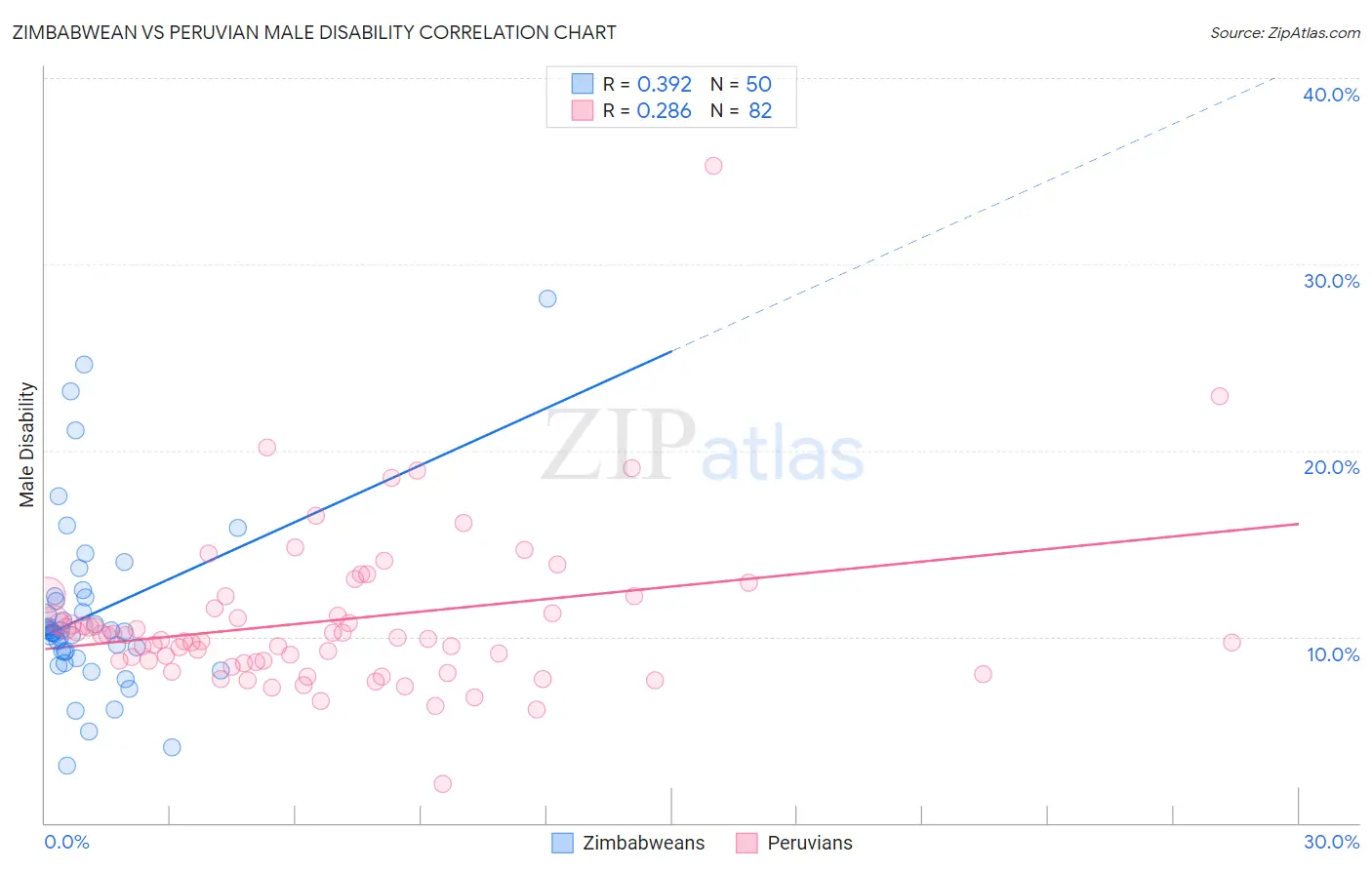 Zimbabwean vs Peruvian Male Disability