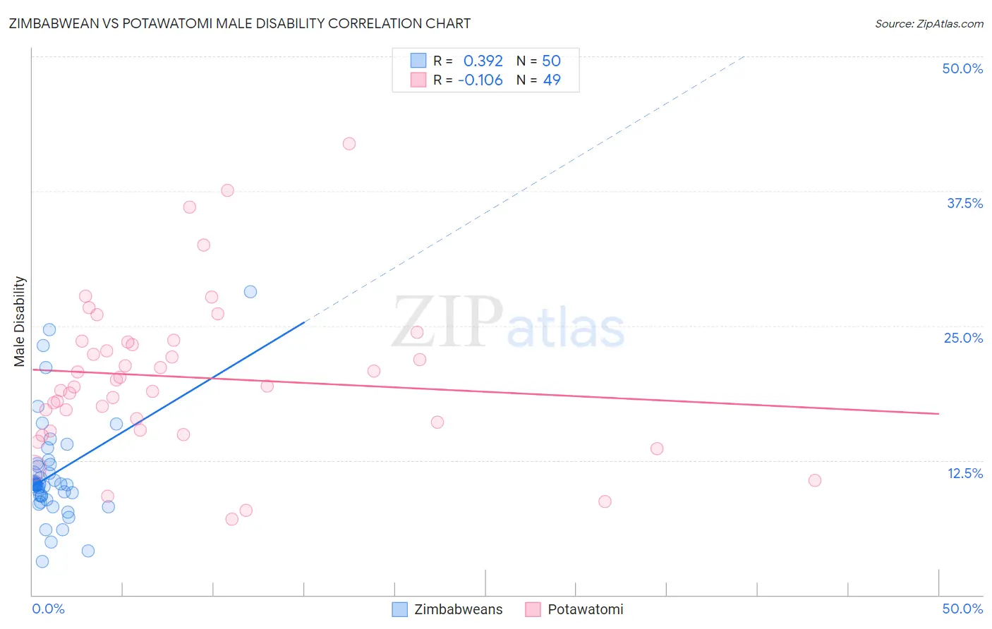 Zimbabwean vs Potawatomi Male Disability