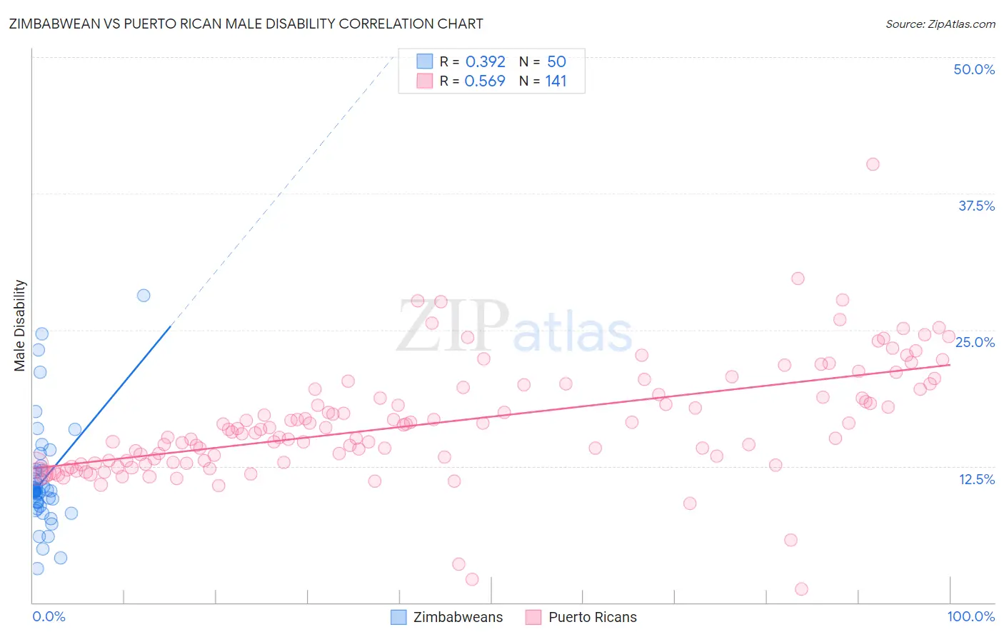 Zimbabwean vs Puerto Rican Male Disability