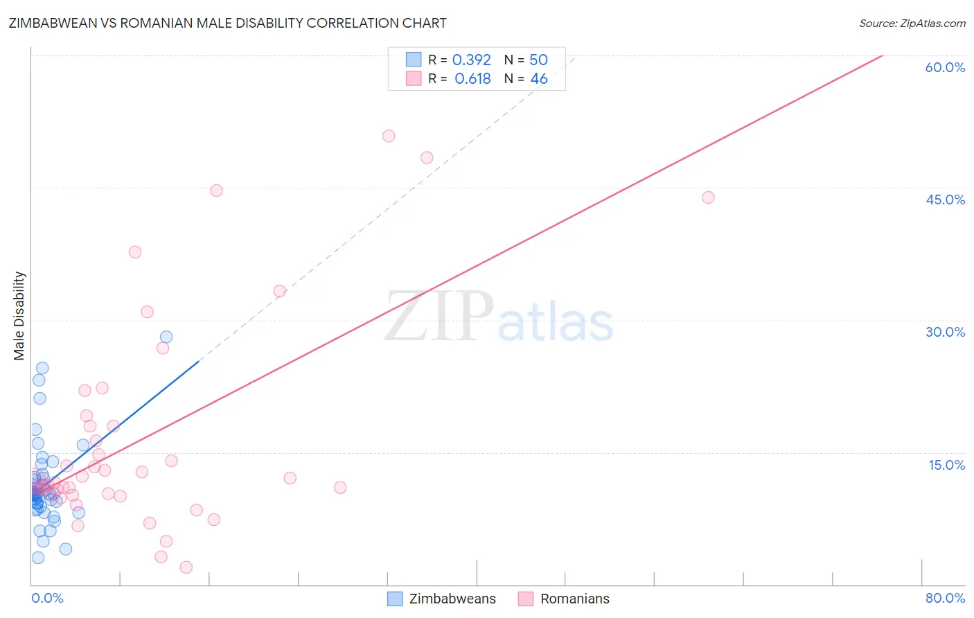 Zimbabwean vs Romanian Male Disability