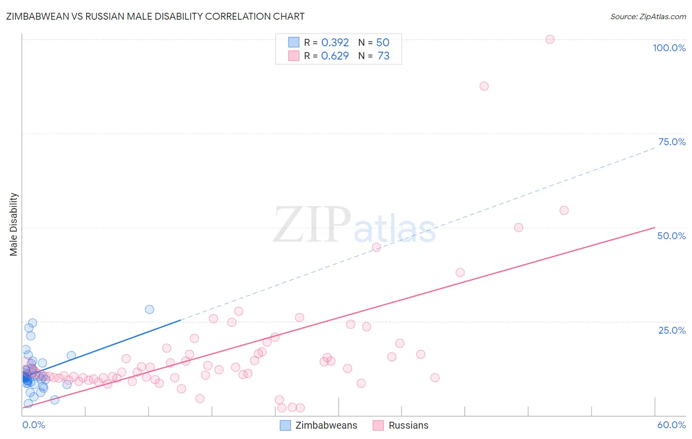 Zimbabwean vs Russian Male Disability