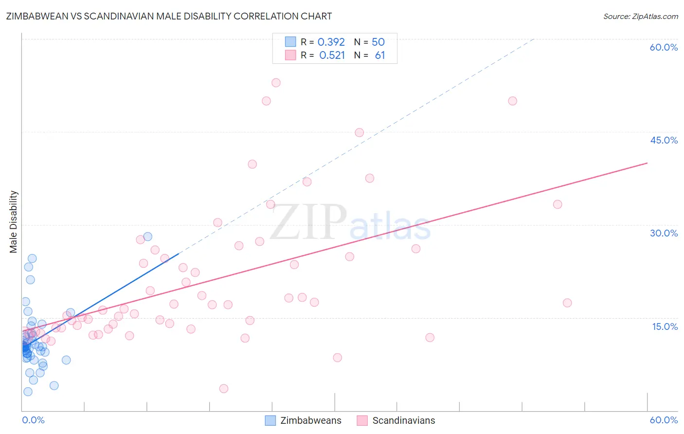 Zimbabwean vs Scandinavian Male Disability