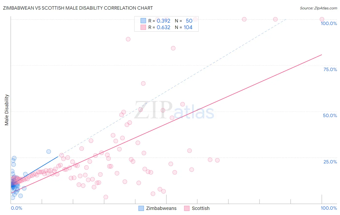 Zimbabwean vs Scottish Male Disability