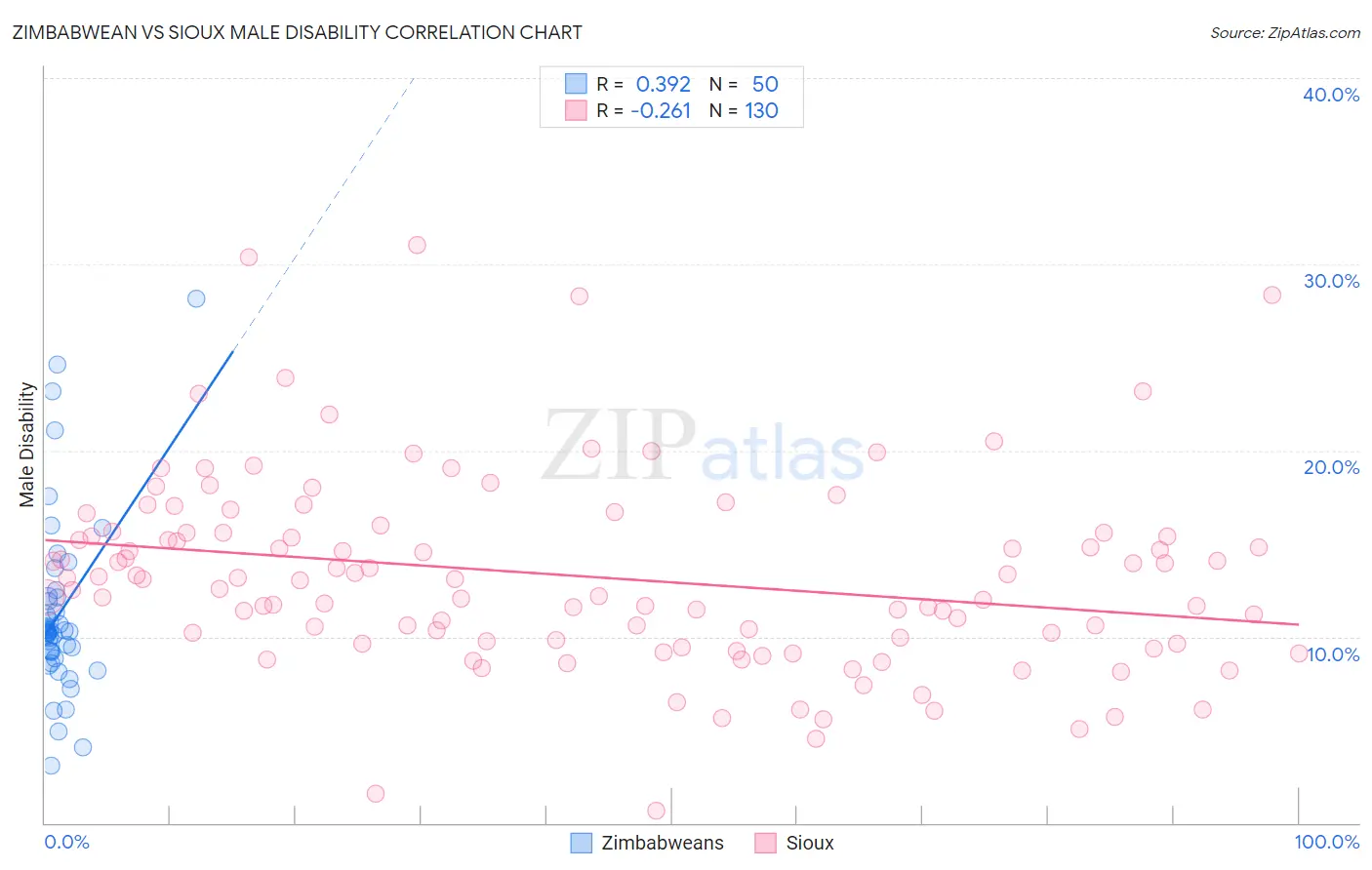 Zimbabwean vs Sioux Male Disability