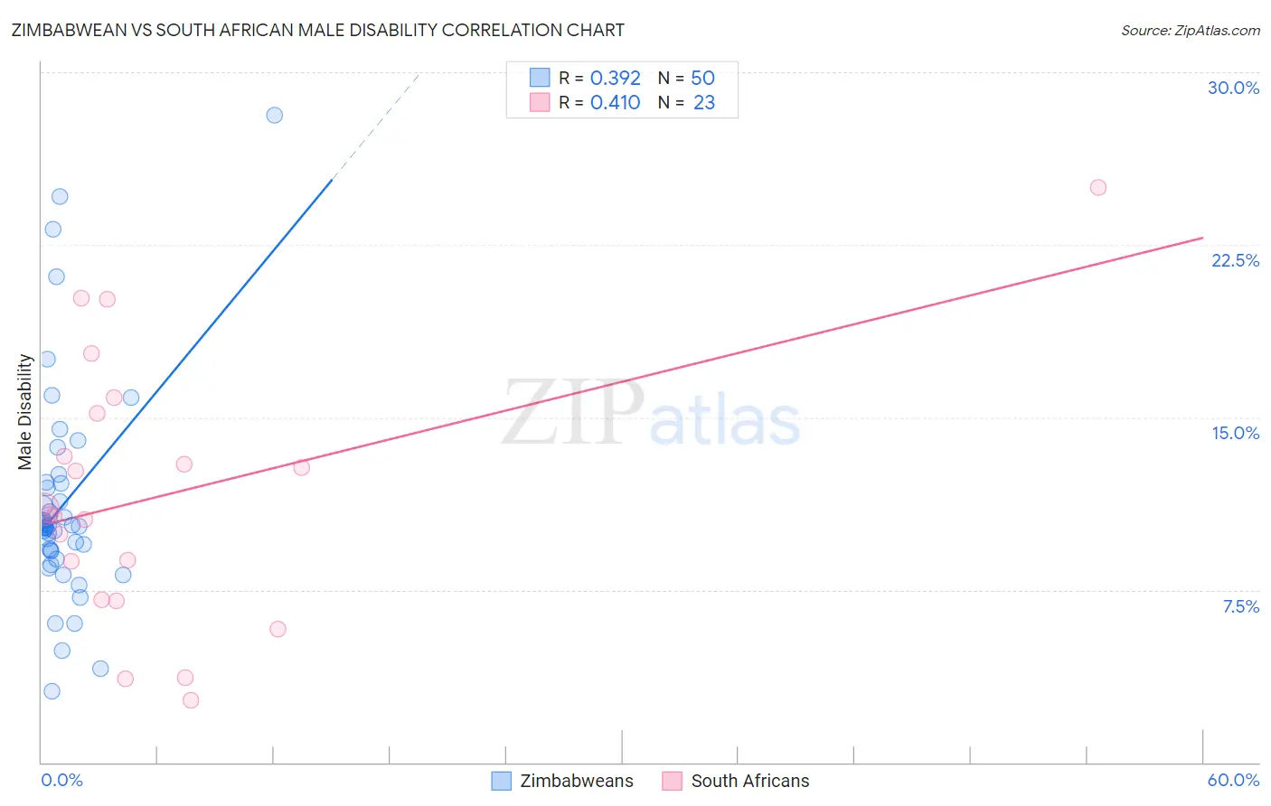 Zimbabwean vs South African Male Disability