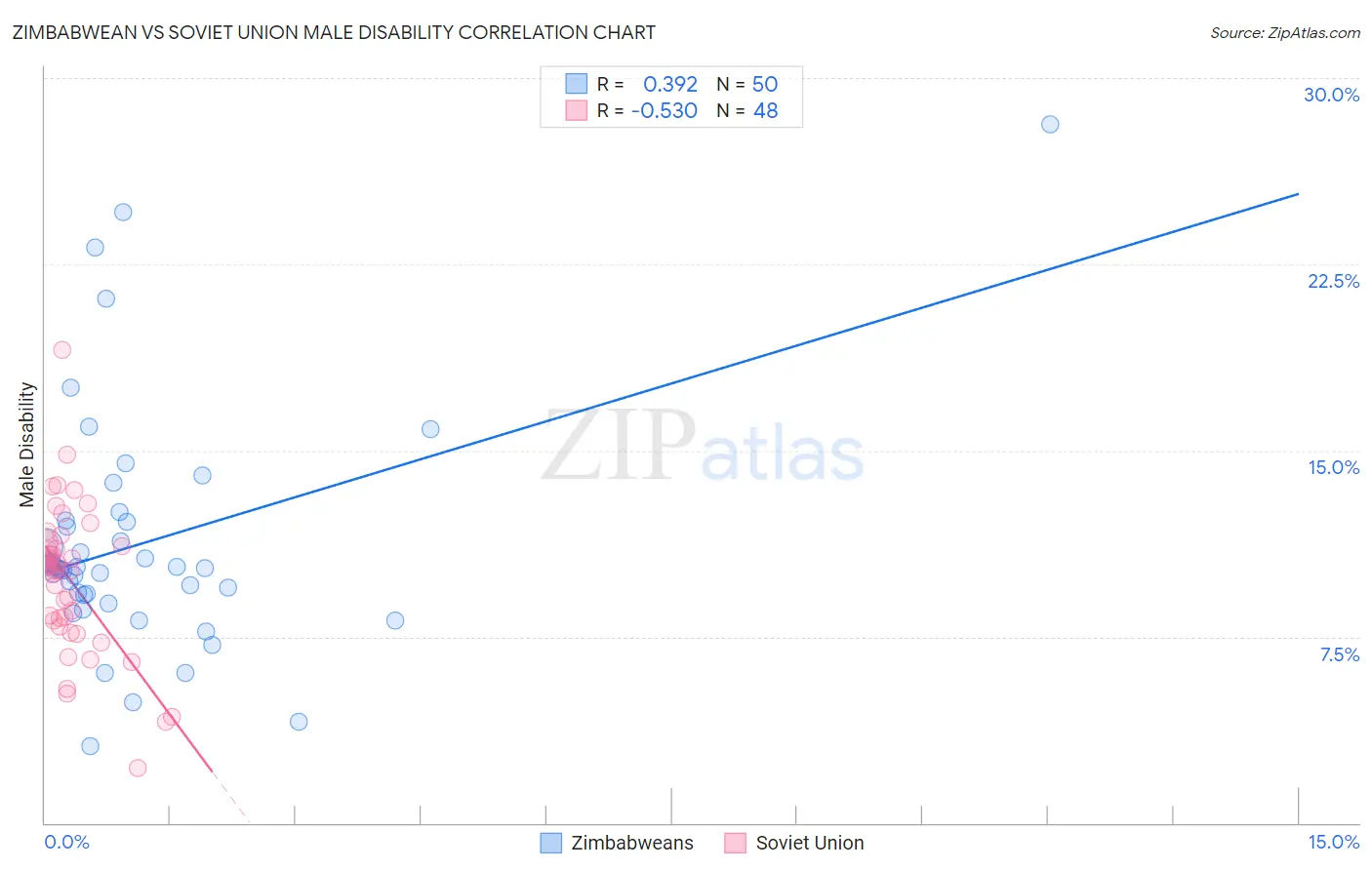 Zimbabwean vs Soviet Union Male Disability
