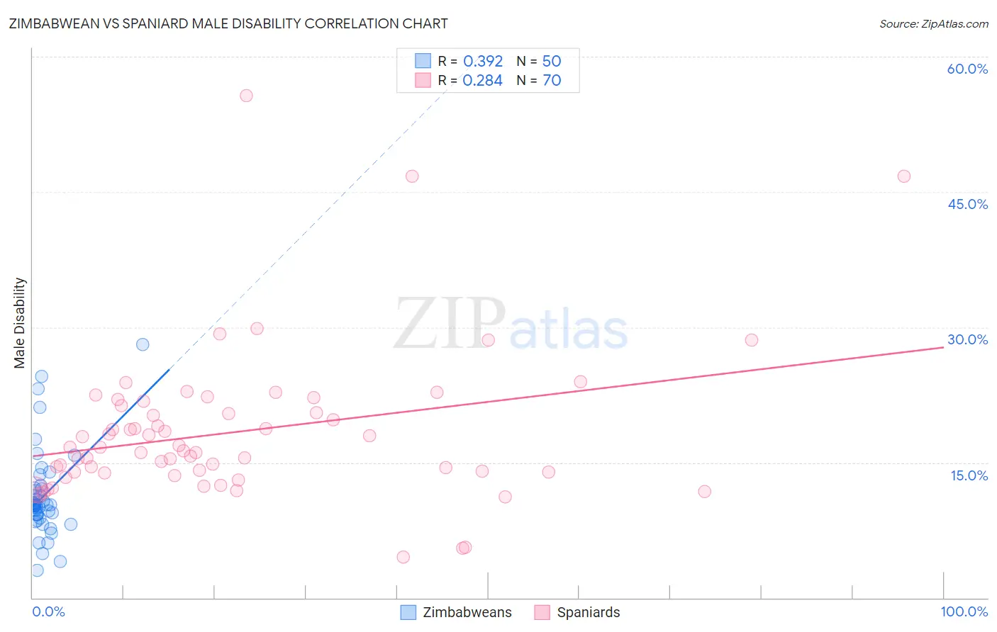 Zimbabwean vs Spaniard Male Disability