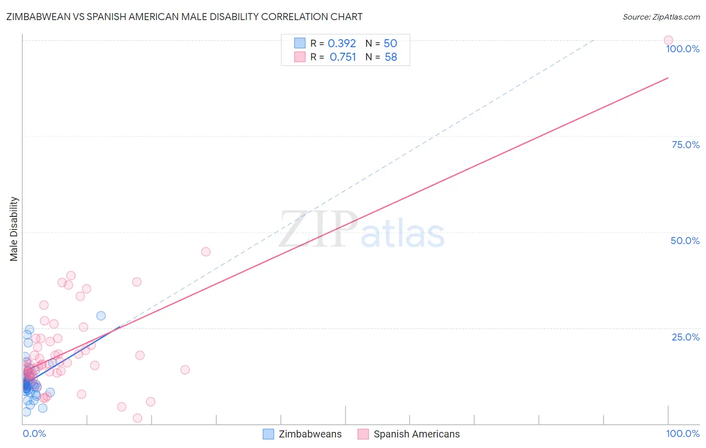 Zimbabwean vs Spanish American Male Disability