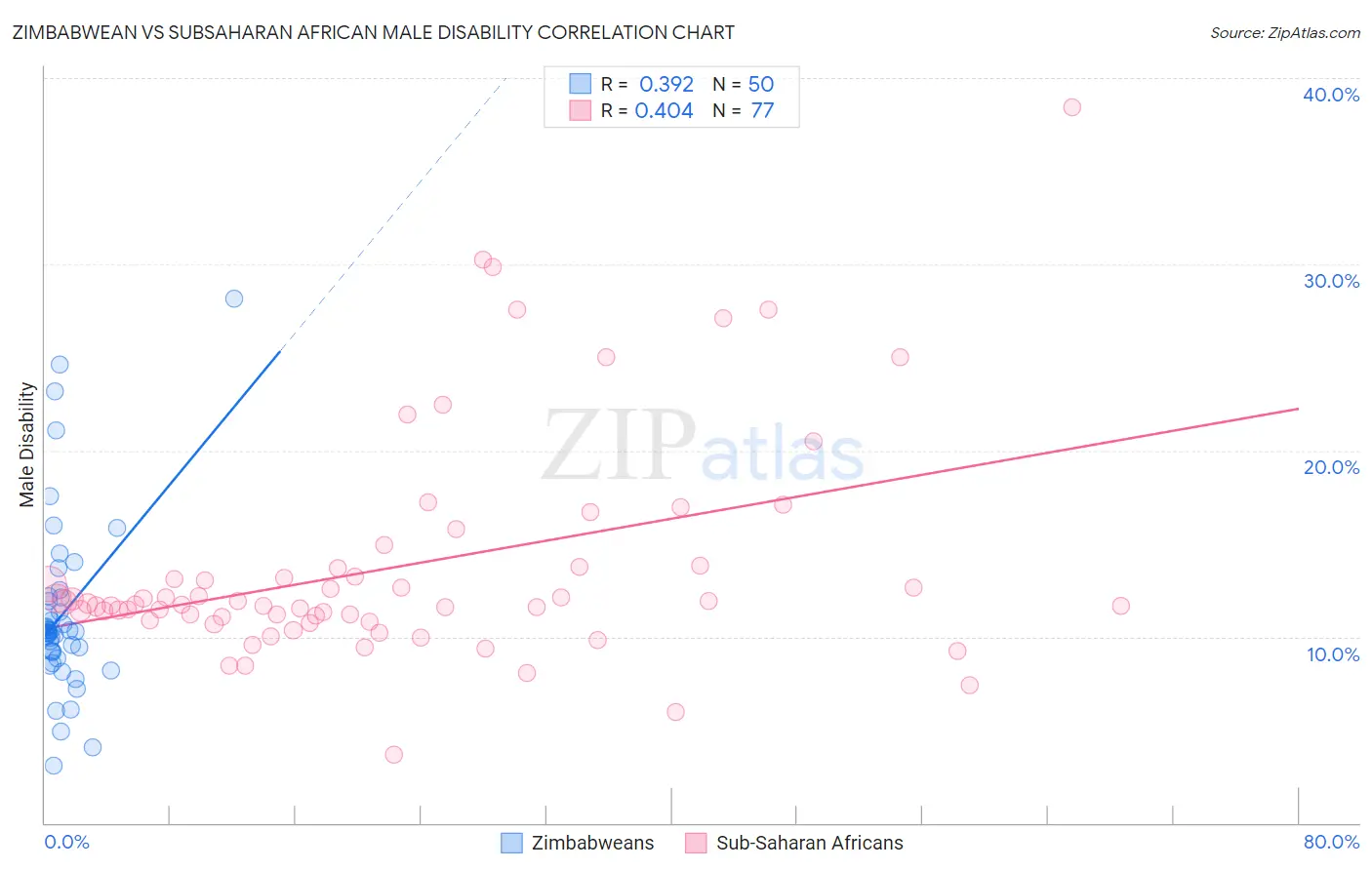 Zimbabwean vs Subsaharan African Male Disability