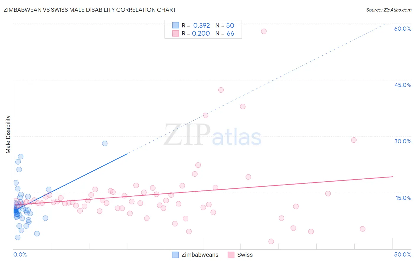 Zimbabwean vs Swiss Male Disability