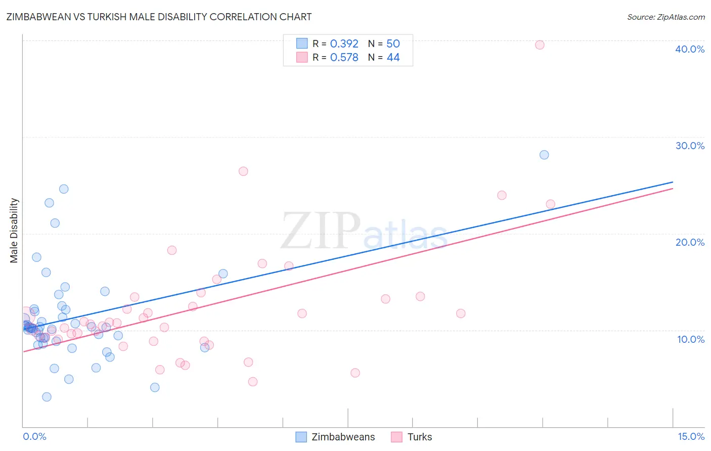 Zimbabwean vs Turkish Male Disability