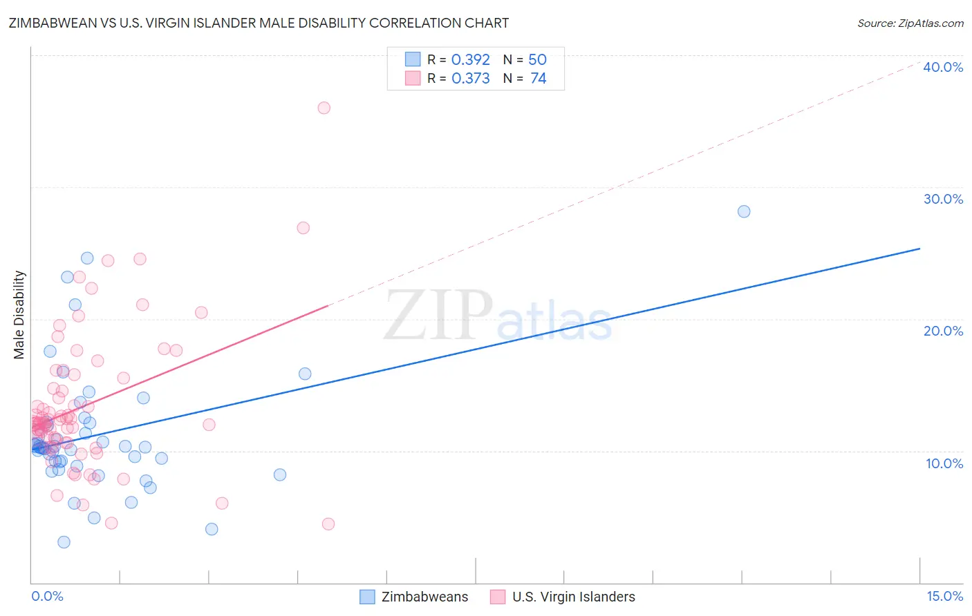 Zimbabwean vs U.S. Virgin Islander Male Disability