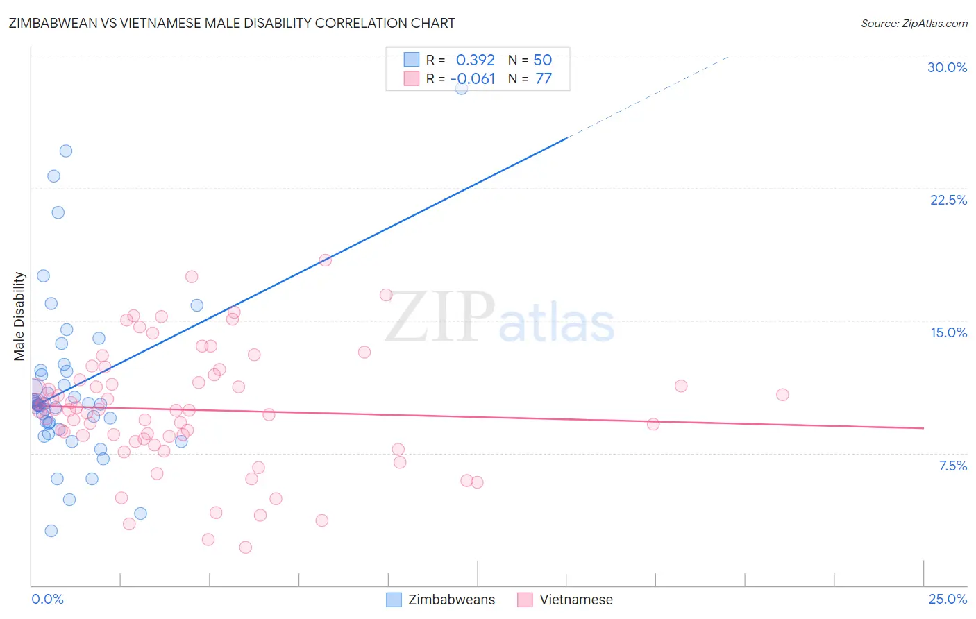 Zimbabwean vs Vietnamese Male Disability