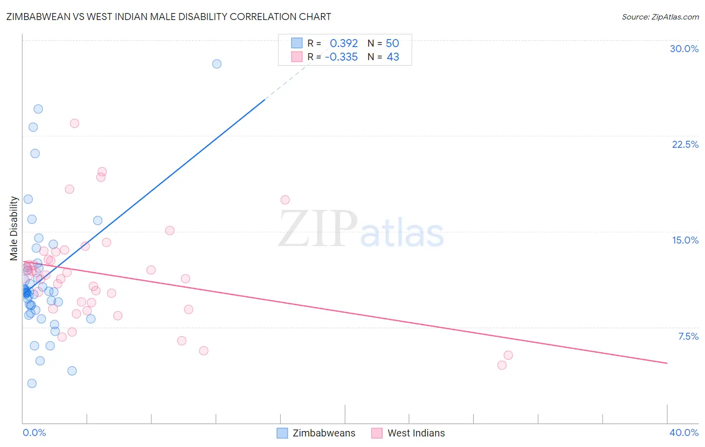 Zimbabwean vs West Indian Male Disability