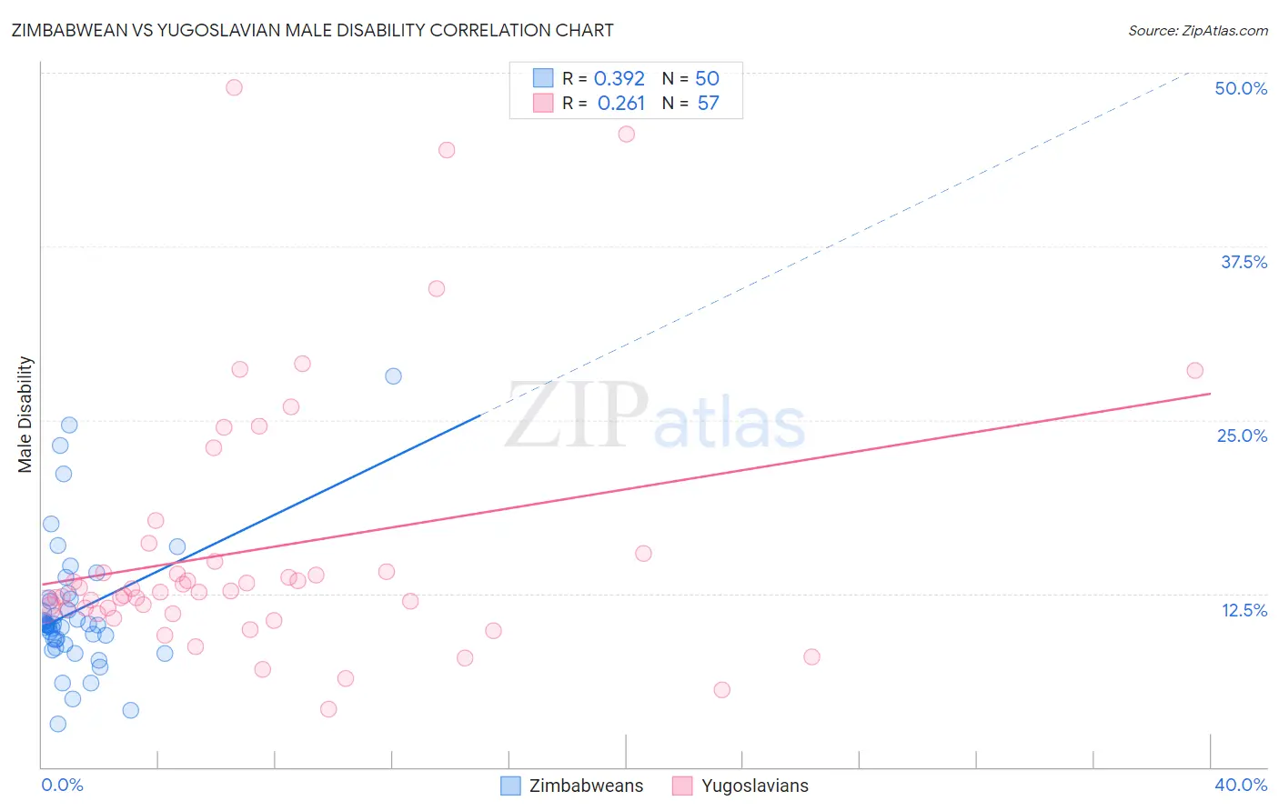 Zimbabwean vs Yugoslavian Male Disability