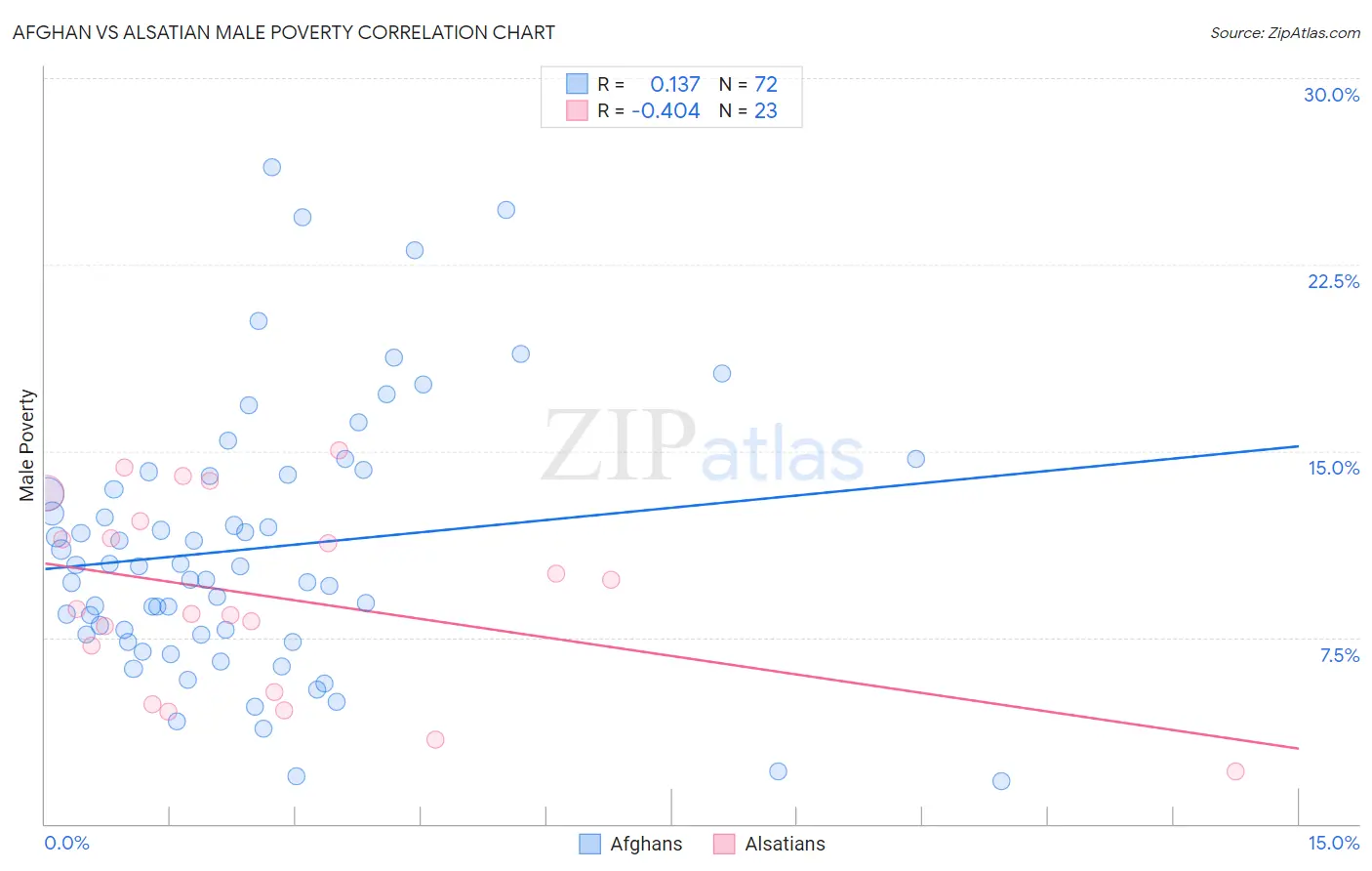 Afghan vs Alsatian Male Poverty