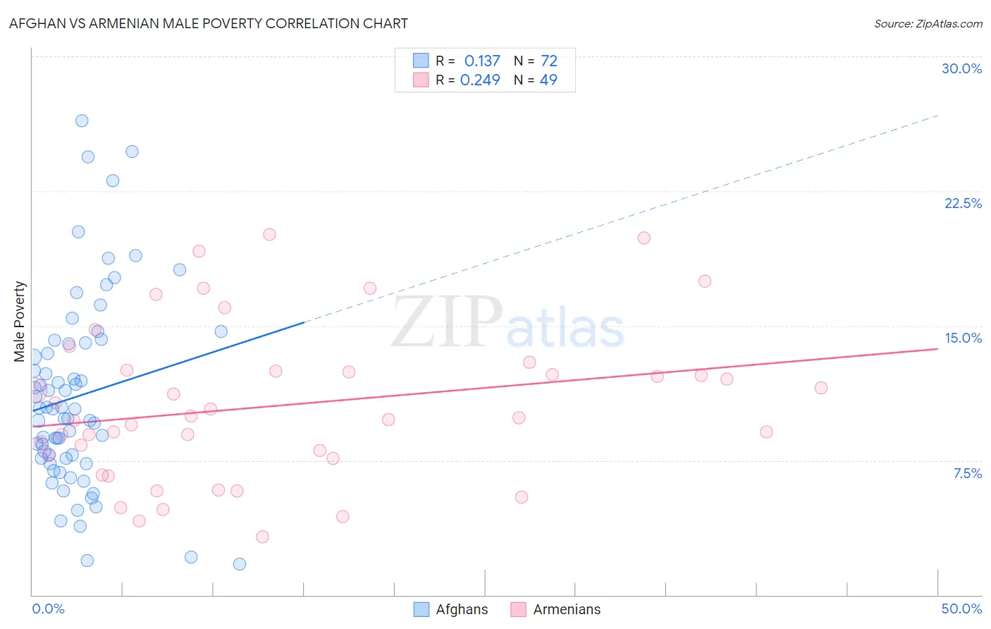 Afghan vs Armenian Male Poverty