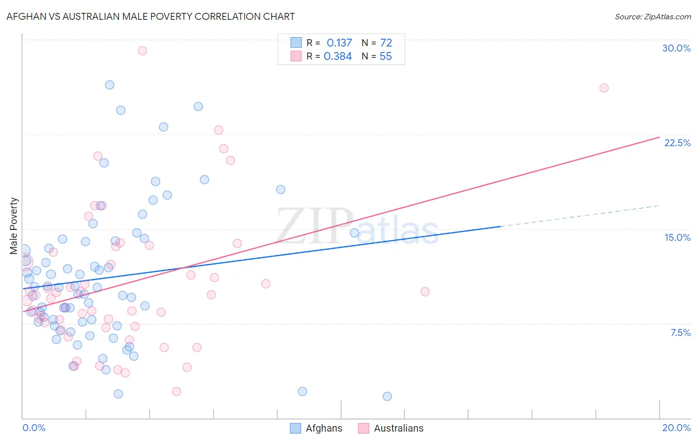 Afghan vs Australian Male Poverty