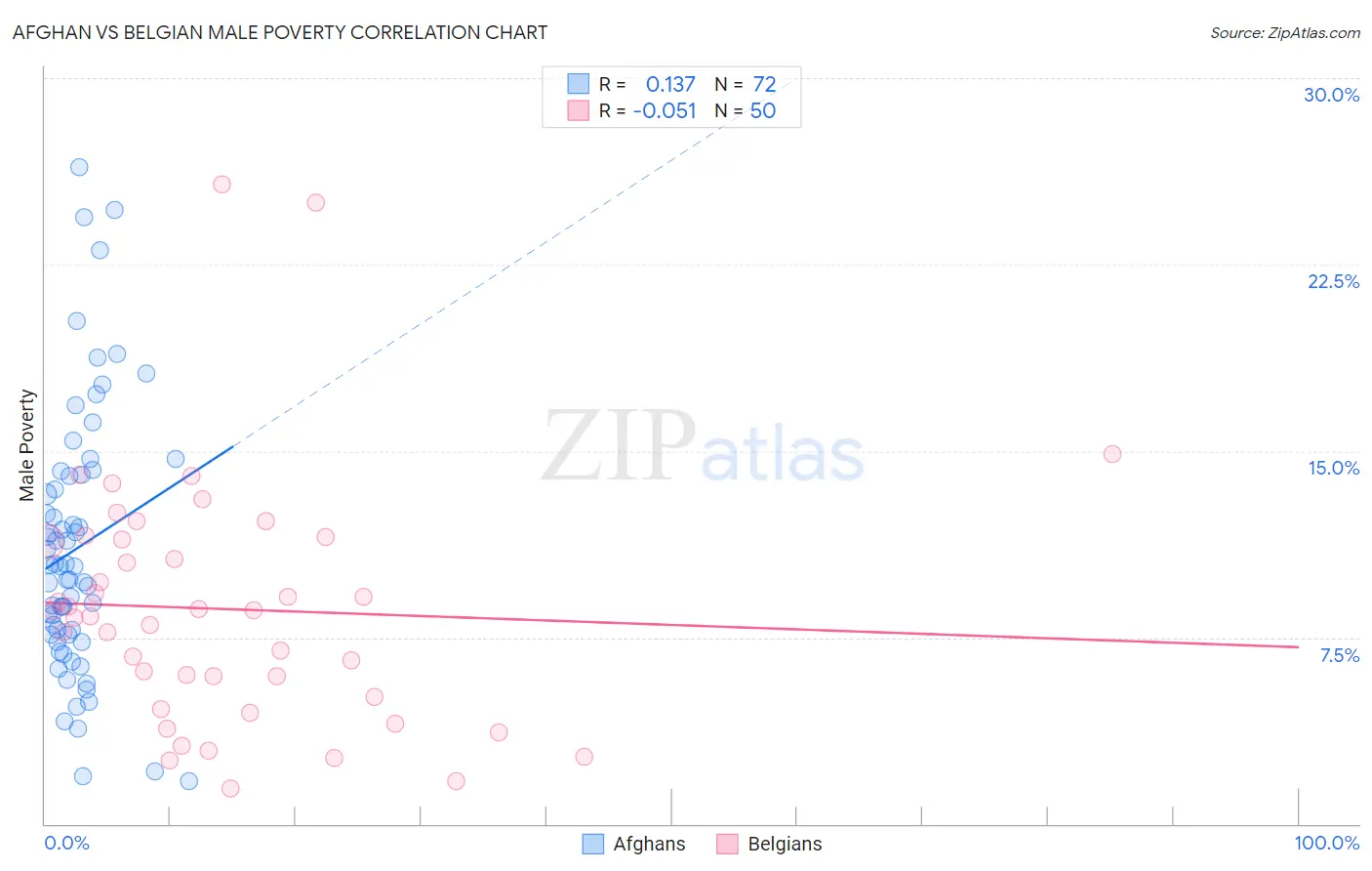 Afghan vs Belgian Male Poverty