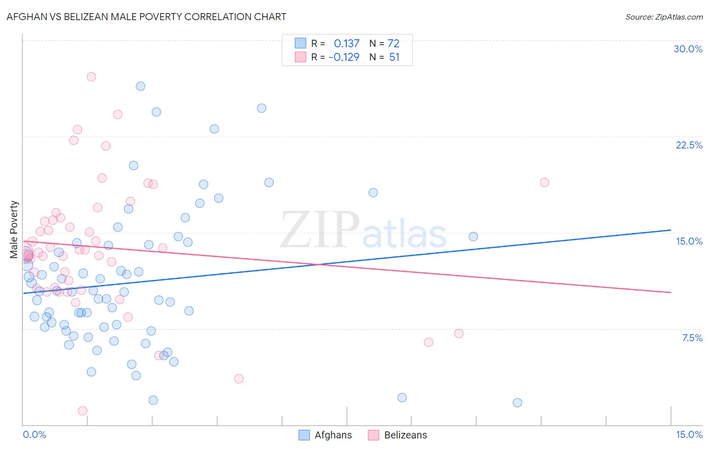 Afghan vs Belizean Male Poverty