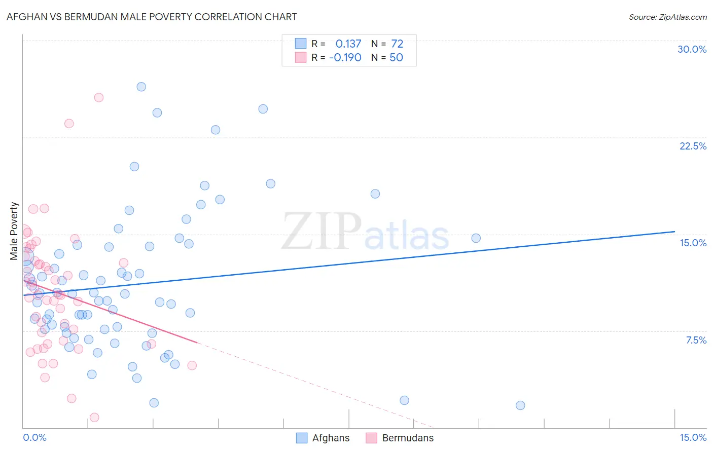 Afghan vs Bermudan Male Poverty
