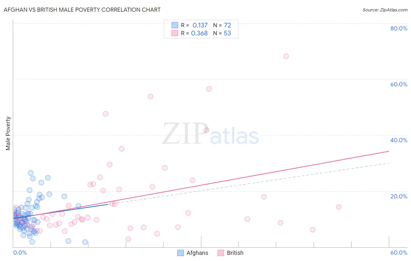 Afghan vs British Male Poverty