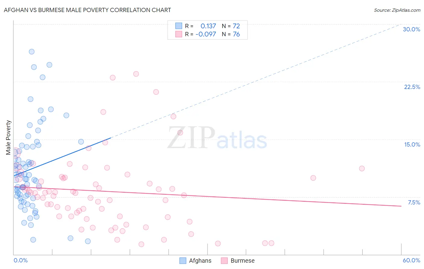 Afghan vs Burmese Male Poverty