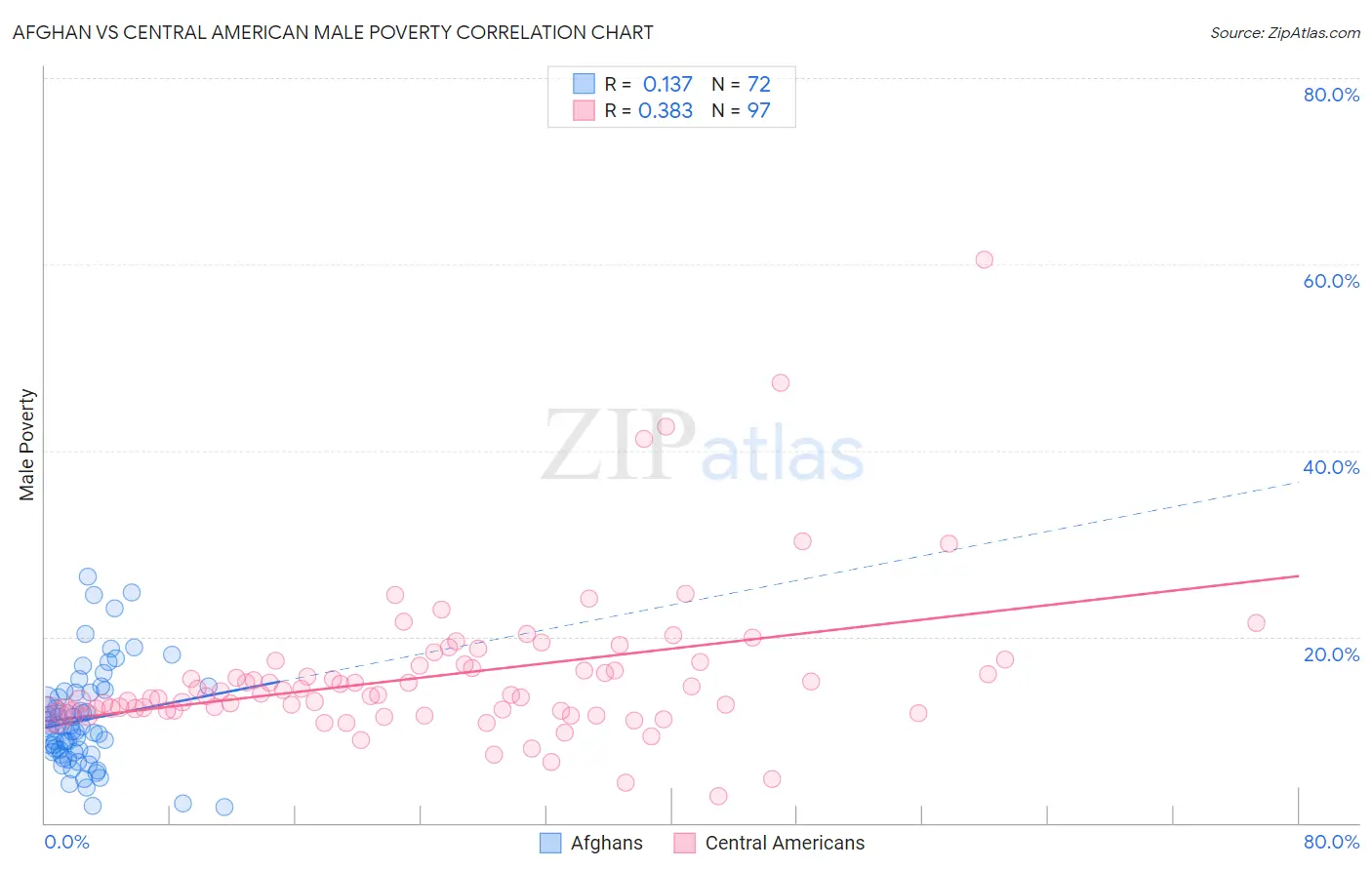 Afghan vs Central American Male Poverty