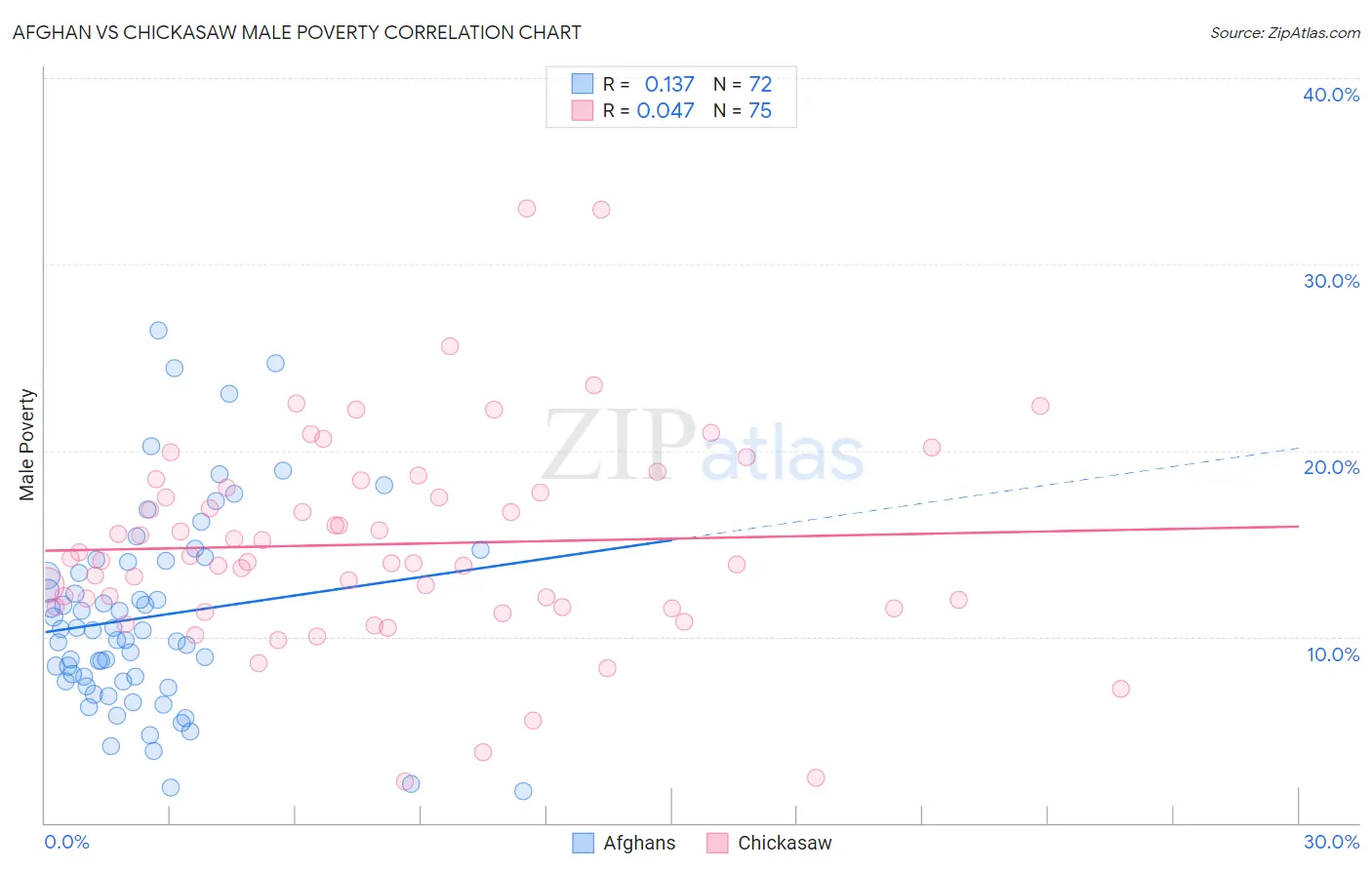 Afghan vs Chickasaw Male Poverty